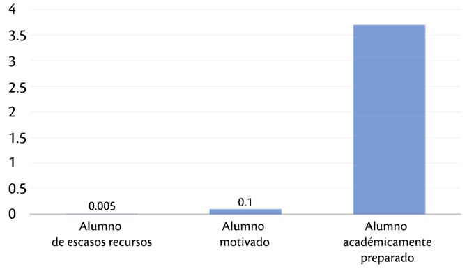 efecto de becas sobre la tasa de graduación EMS