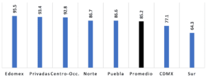 Gráfica 1. Porcentaje de docentes que está implementando educación a distancia