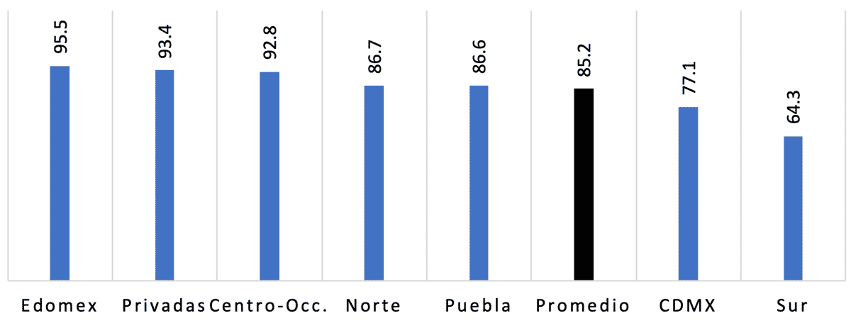 Gráfica 1. Porcentaje de docentes que está implementando educación a distancia