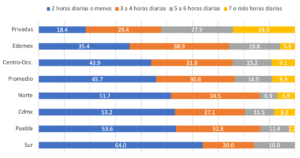 Gráfica 2. Horas dedicadas a la educación a distancia (porcentaje)