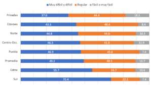 Gráfica 3. Dificultad que han percibido para desarrollar el trabajo a distancia (porcentaje)