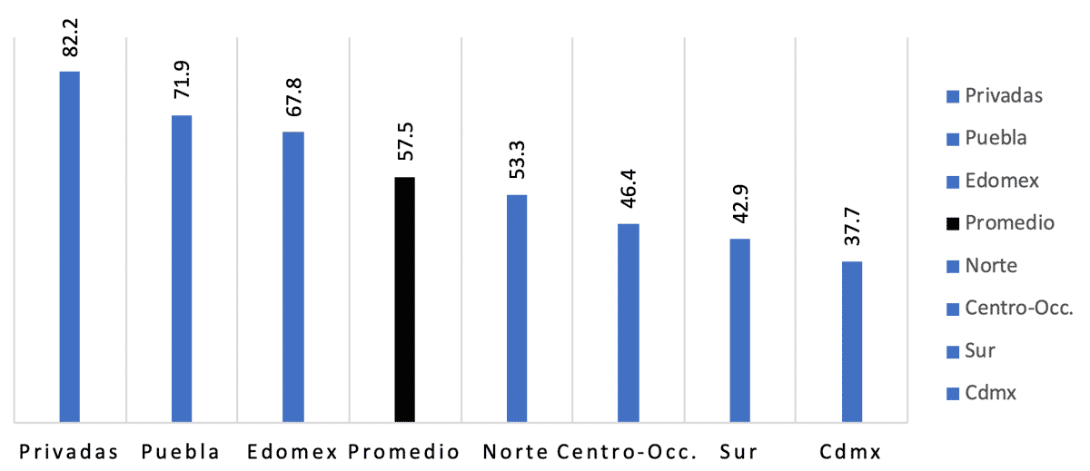 Gráfica 4. Percepción docente de apoyo por parte del director, directora o alguna autoridad para realizar la función docente durante la contingencia (porcentaje)