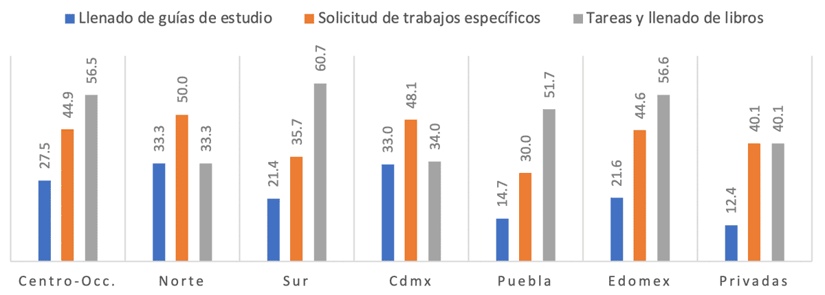 Gráfica 5.1. Estrategias de trabajo a distancia 1 (porcentaje)