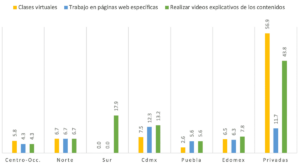 Gráfica 5.2. Estrategias de trabajo a distancia 2 (porcentaje)