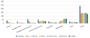 Gráfica 6. Recursos digitales utilizados en la educación a distancia (porcentaje)