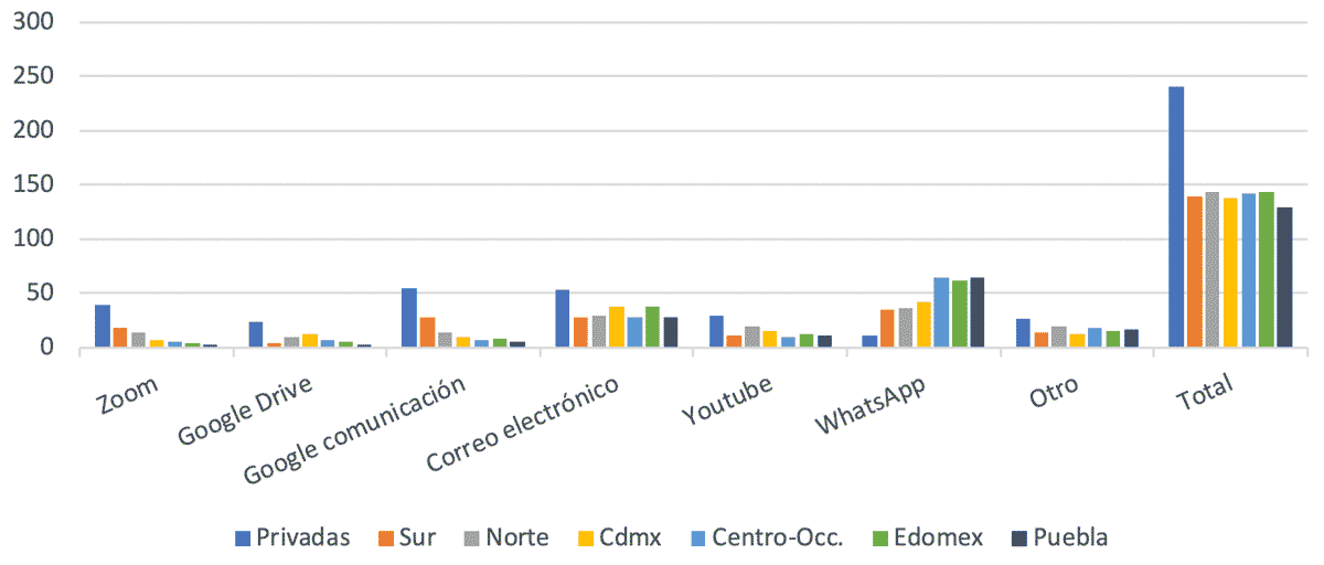 Gráfica 6. Recursos digitales utilizados en la educación a distancia (porcentaje)