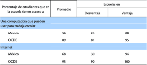 Cuadro 1. Disponibilidad de recursos tecnológicos en las escuelas