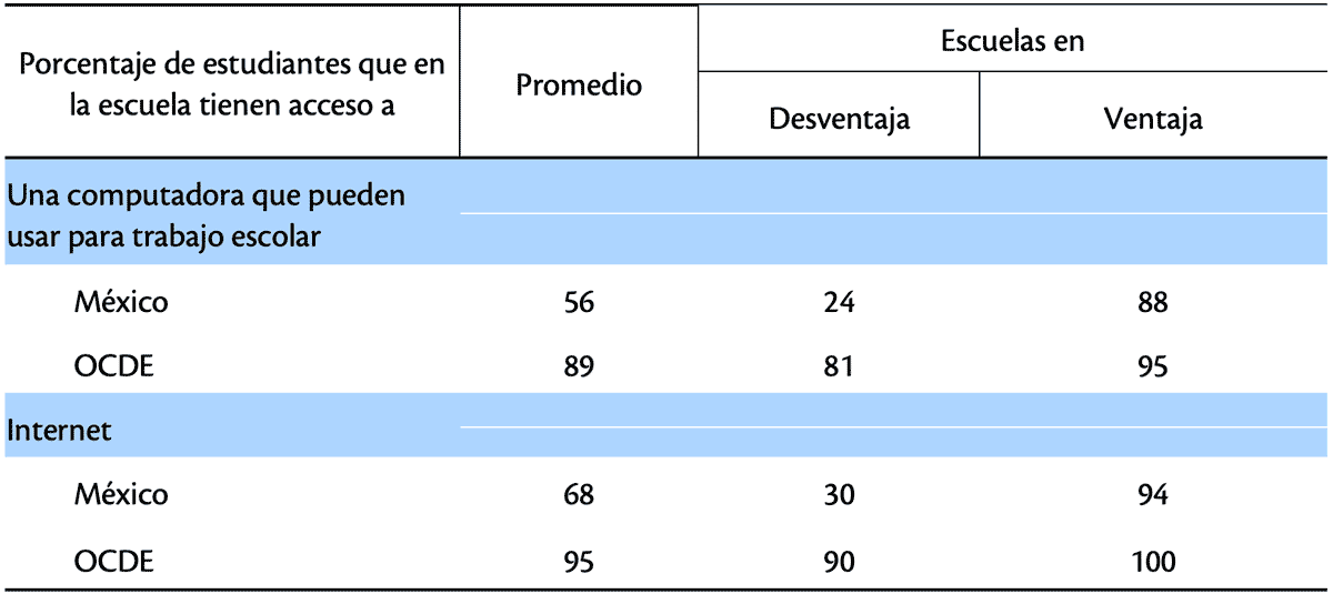 Cuadro 1. Disponibilidad de recursos tecnológicos en las escuelas
