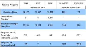 Cuadro 2. Recursos federales para la educación básica (Ramo 11 del PEF)