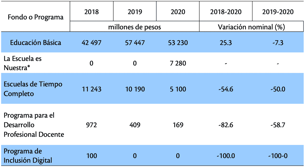 Cuadro 2. Recursos federales para la educación básica (Ramo 11 del PEF)