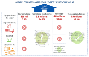 Figura 1. Caracterización de los hogares según equipamiento tecnológico