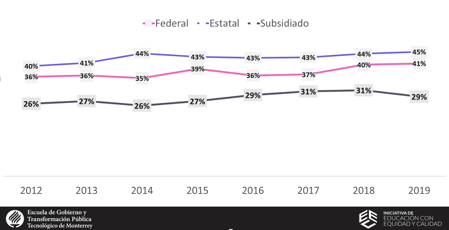 Crecimiento de la participación de mujeres en puestos directivos de EMS