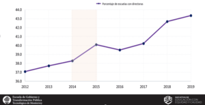 Porcentaje de participación de mujeres en puestos directivos de EMS