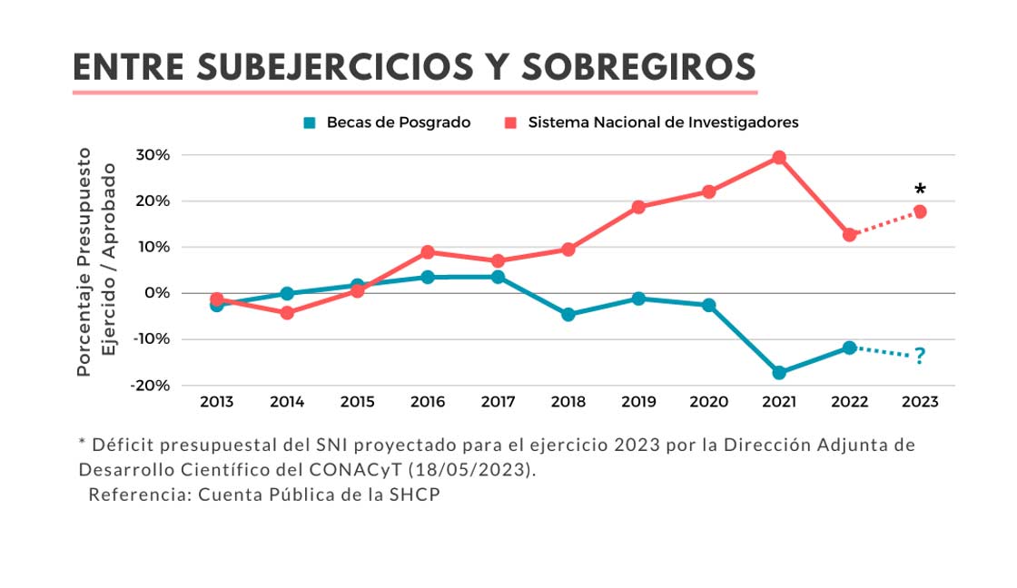 Porcentaje Presupuesto Ejercido/Aprobado Conacyt