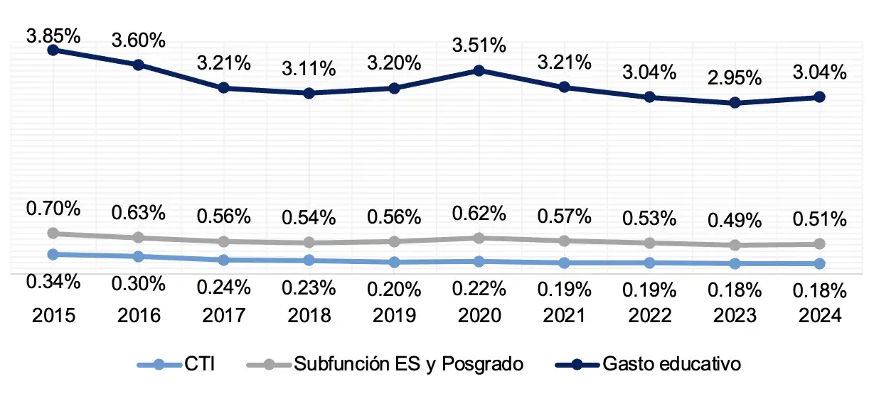 Gráfica 1. Gasto en educación, educación superior y CTI como porcentaje del PIB